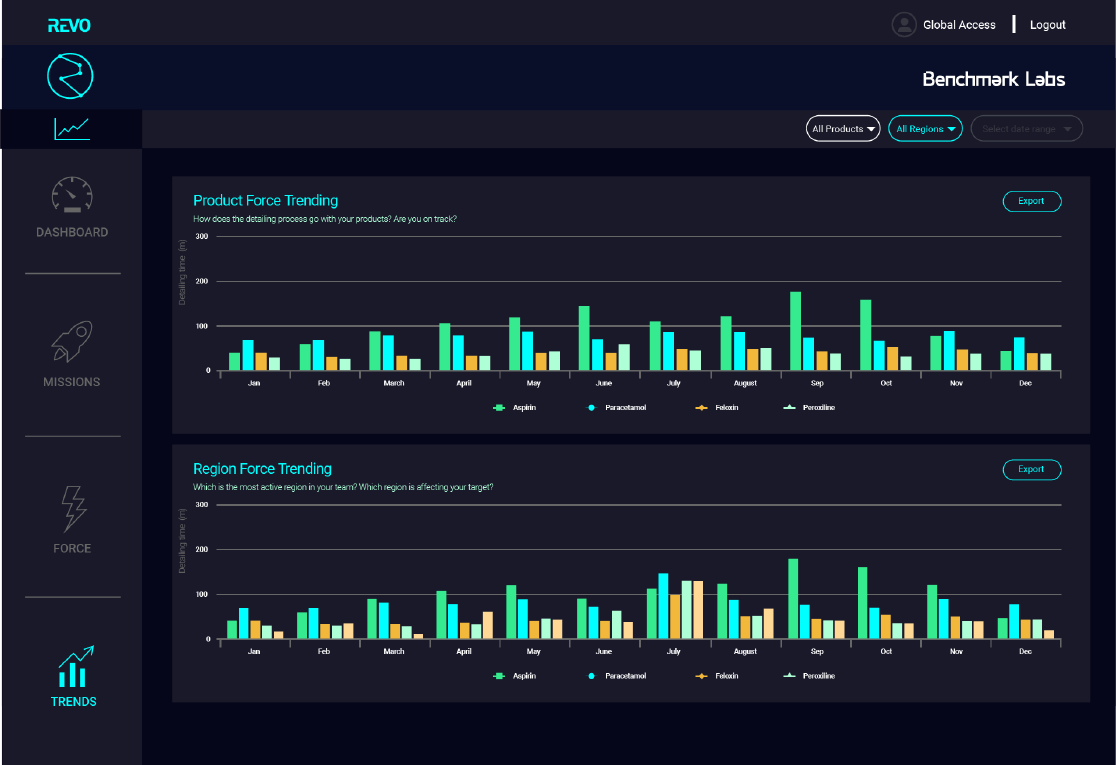 REVO CRM Booster dashboard showing connected commercial workflow data