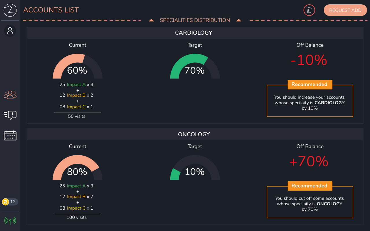 Micro-targeting list curation workflow
