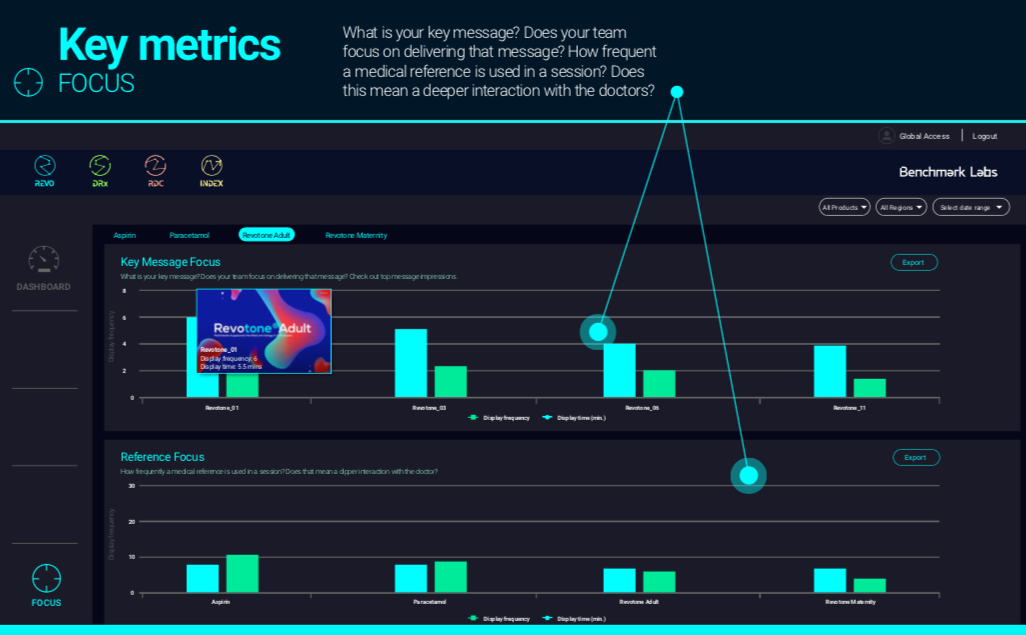 REVO message delivery analytics showing cumulative duration and objectives.