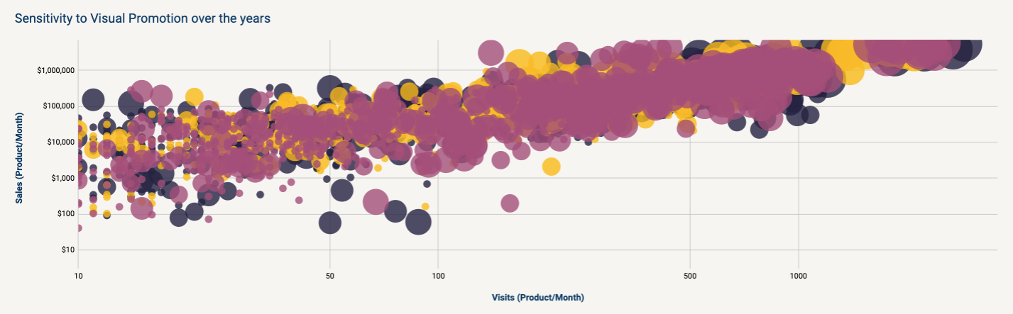 REVO sensitivity to visual promotion chart showing sales response across years.