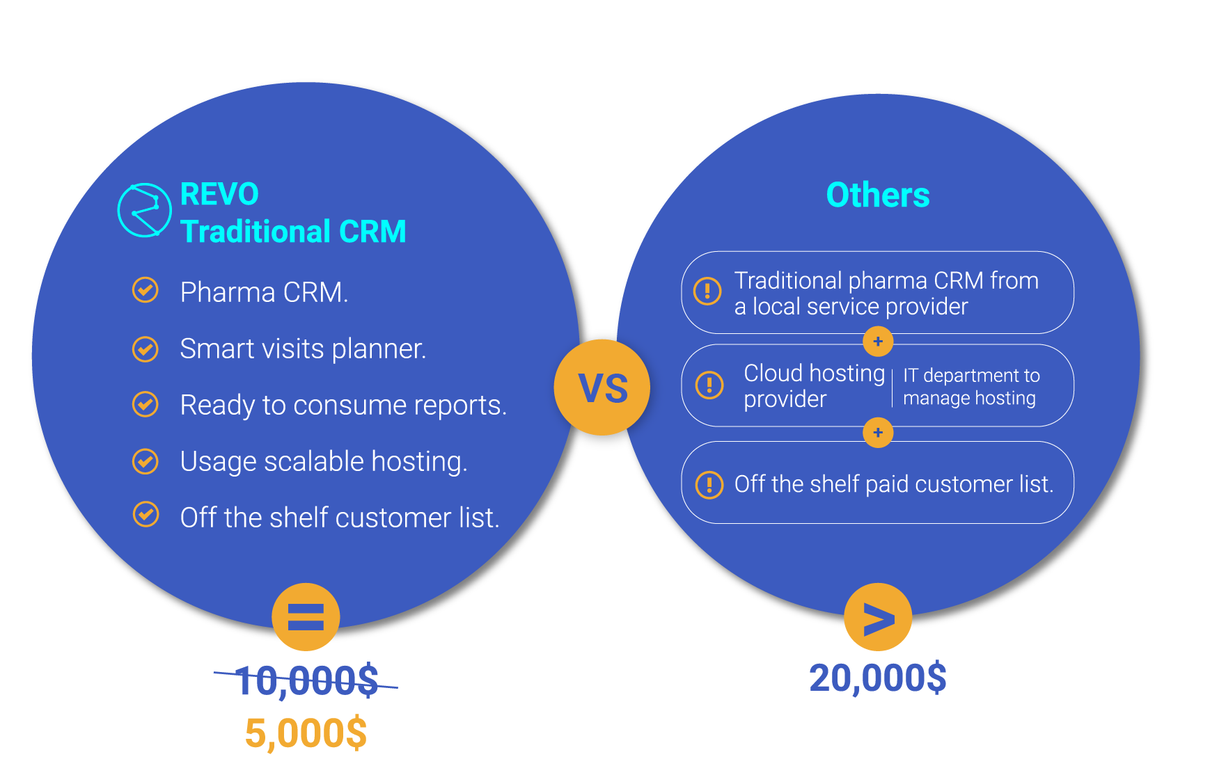 REVO Traditional Pharma CRM VS Others